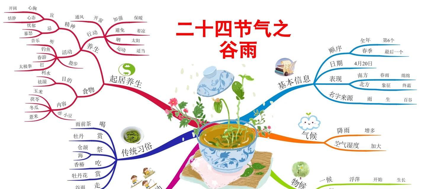 有关谷雨为题的提纲语录的句子怎么写（《谷雨润心田：细雨绵绵，诗情画意》）